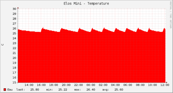 temps_elosMini